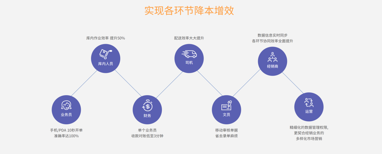 【管家婆分销ERP软件】酒水行业访销加配送模式，配送的质量和效率如何提升？